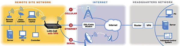 Typical LAN-Cell 3G Cellullar Router Network Configuraton